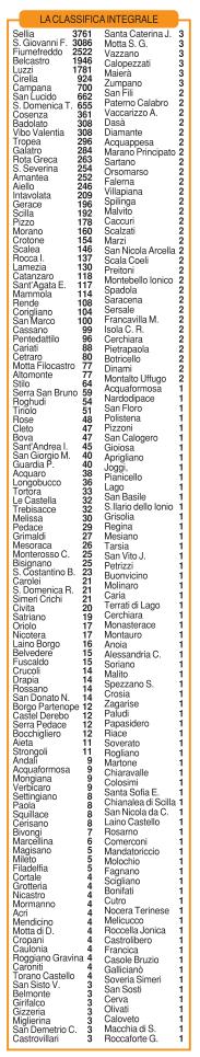 centri storici calabresi - classifica finale